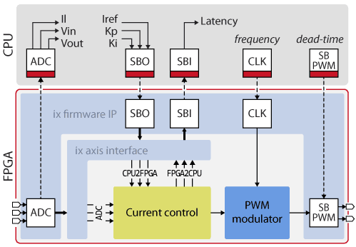 modulator with integrated hardware protection logic